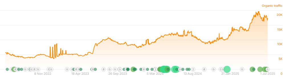 Ahrefs organic traffic data showing growth